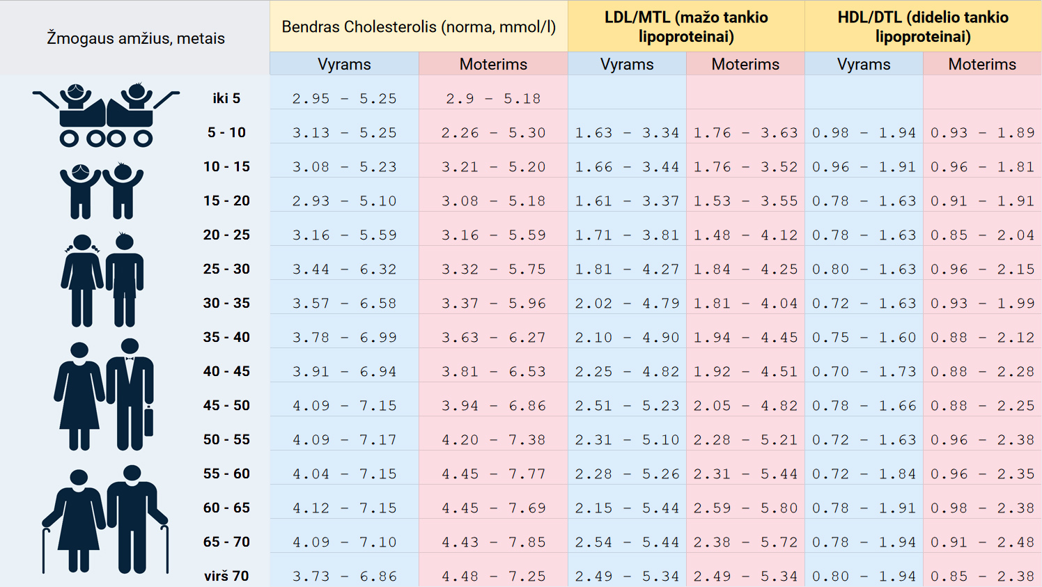 Cholesterolio norma (lentelė) pagal lytį bei amžiaus grupes