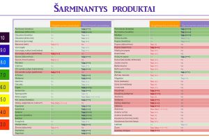 Šarminantys produktai (lentelė)